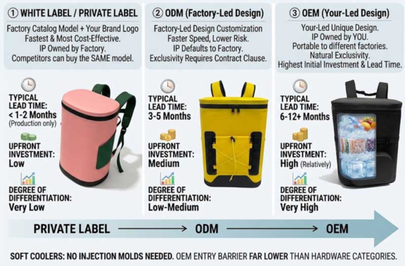 comparison of private label, ODM and OEM cooler backpack manufacturing by design ownership, cost and speed comparison of private label, ODM and OEM cooler backpack manufacturing by design ownership, cost and speed